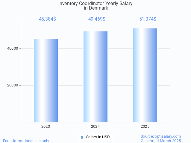 inventory coordinator salary in denmark 2025 inventory coordinator salary in denmark 2025