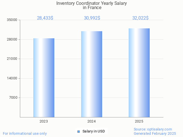 inventory coordinator salary in france 2025