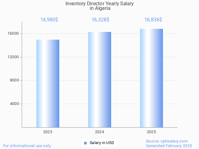 inventory director salary in algeria 2025 inventory director salary in algeria 2025