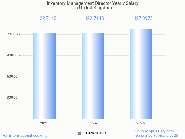 inventory management director salary in united kingdom 2025 inventory management director salary in united kingdom 2025