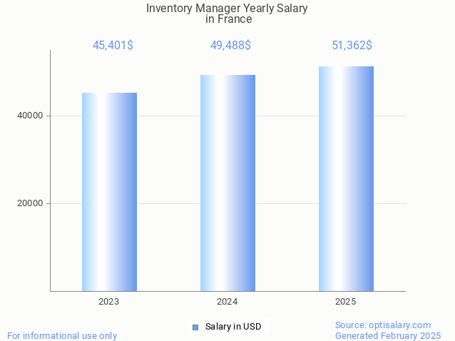 inventory manager salary in france 2025 inventory manager salary in france 2025