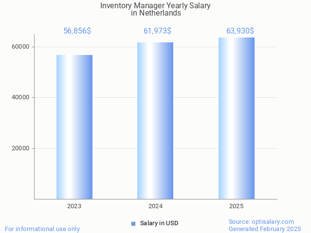 inventory manager salary in netherlands 2025 inventory manager salary in netherlands 2025