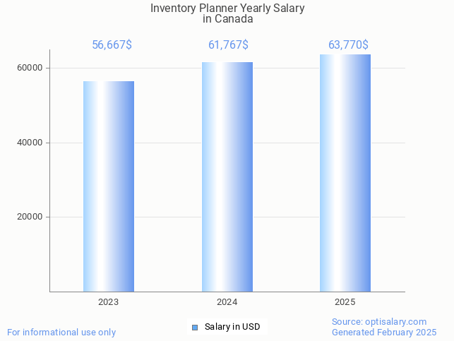 inventory planner salary in canada 2025 inventory planner salary in canada 2025