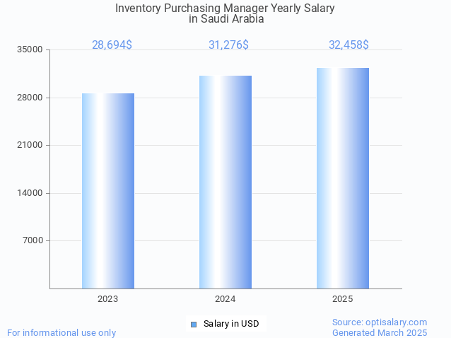 inventory purchasing manager salary in saudi arabia 2025 inventory purchasing manager salary in saudi arabia 2025
