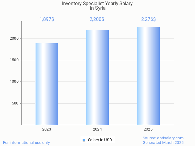 inventory specialist salary in syria 2025 inventory specialist salary in syria 2025