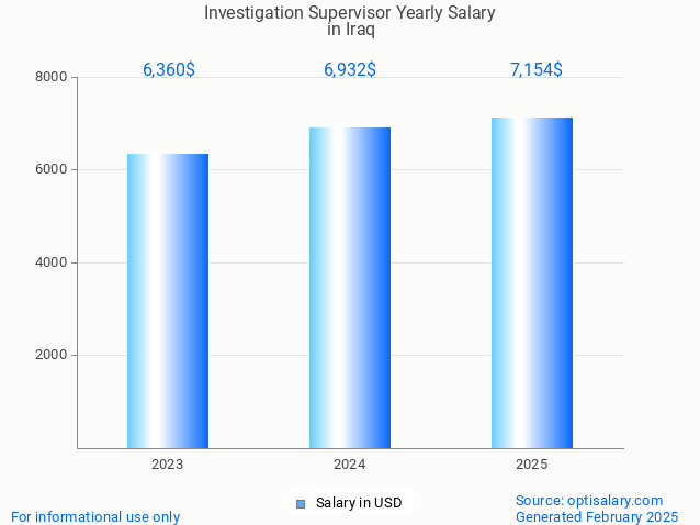 investigation supervisor salary in iraq 2025 investigation supervisor salary in iraq 2025