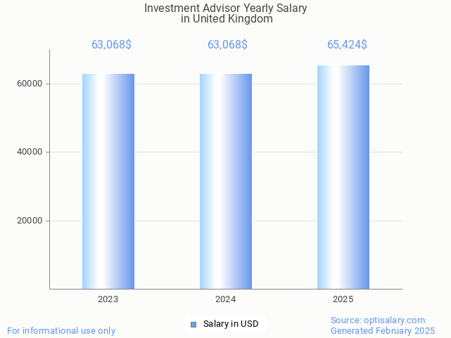 investment advisor salary in united kingdom 2025 investment advisor salary in united kingdom 2025