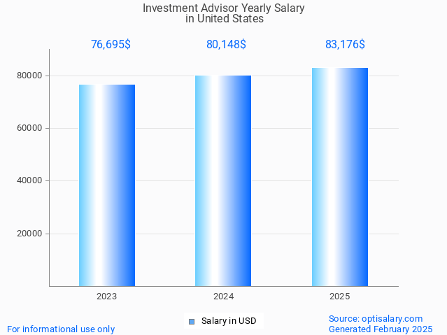 investment advisor salary in united states 2025 investment advisor salary in united states 2025