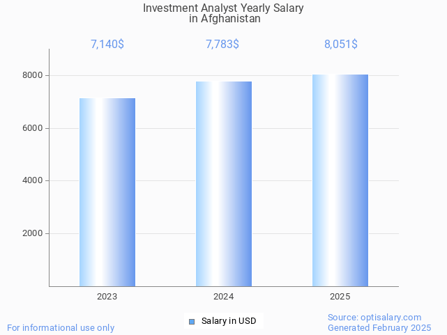 investment analyst salary in afghanistan 2025 investment analyst salary in afghanistan 2025