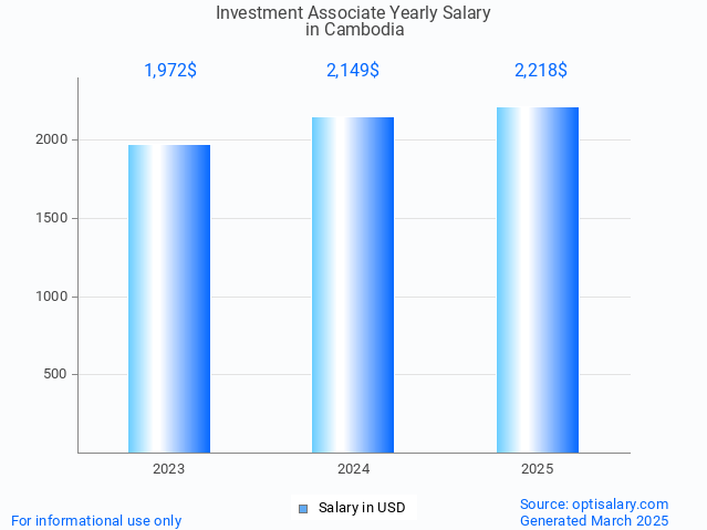 investment associate salary in cambodia 2025 investment associate salary in cambodia 2025
