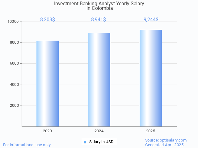 investment banking analyst salary in colombia 2025 investment banking analyst salary in colombia 2025
