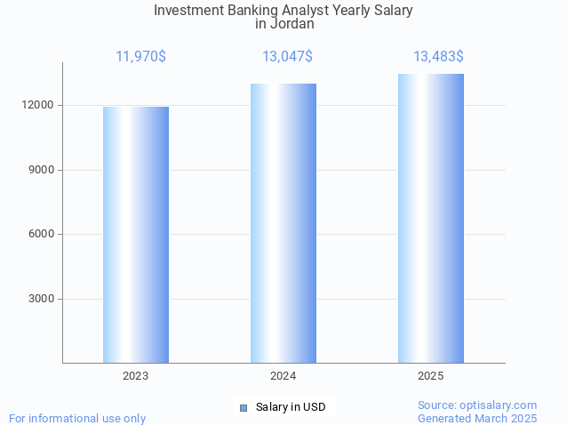 investment banking analyst salary in jordan 2025 investment banking analyst salary in jordan 2025