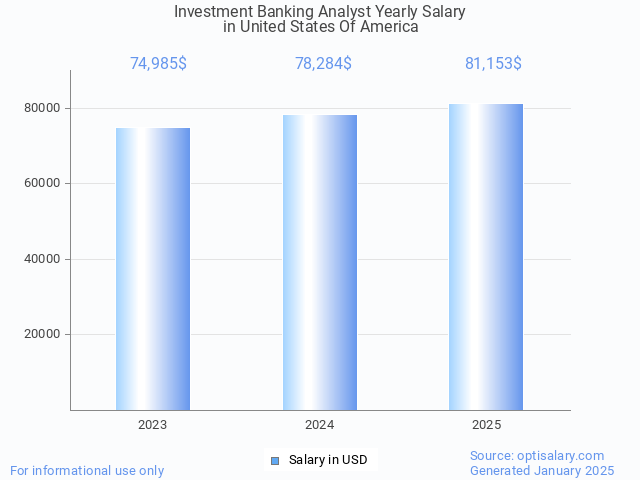 investment banking analyst salary in united states of america 2025 investment banking analyst salary in united states of america 2025