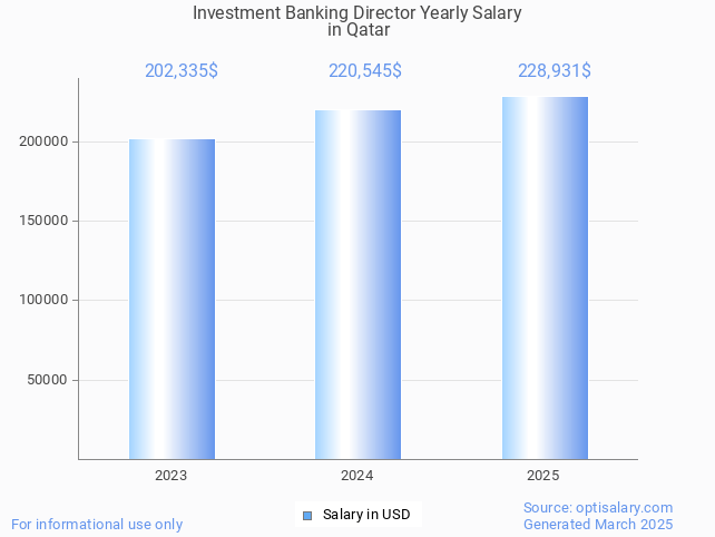 investment banking director salary in qatar 2025