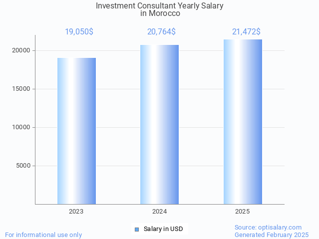investment consultant salary in morocco 2025 investment consultant salary in morocco 2025