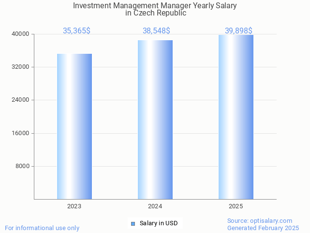 investment management manager salary in czech republic 2025 investment management manager salary in czech republic 2025