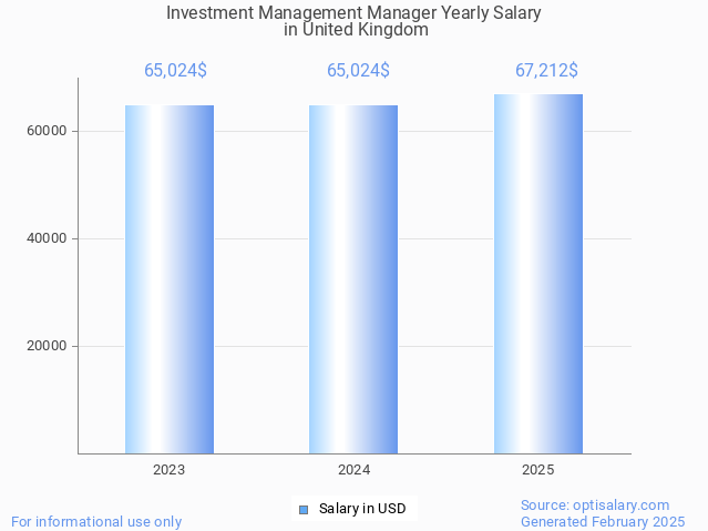investment management manager salary in united kingdom 2025 investment management manager salary in united kingdom 2025