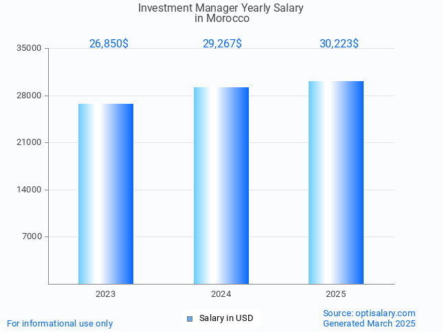 investment manager salary in morocco 2025 investment manager salary in morocco 2025