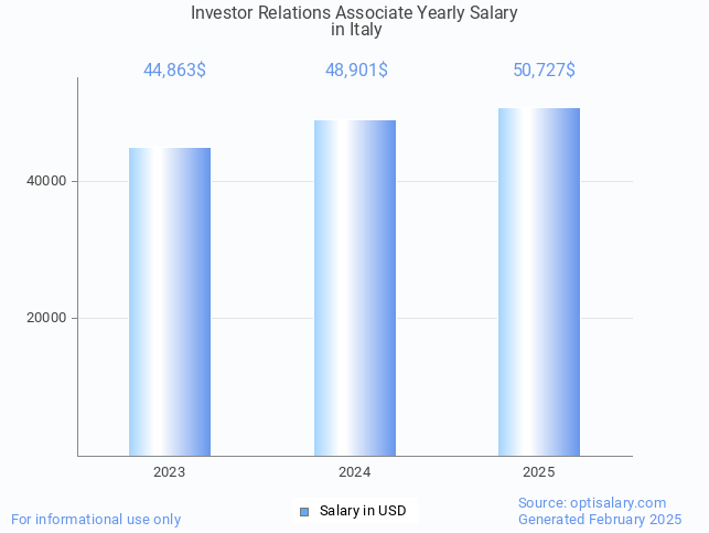 investor relations associate salary in italy 2025 investor relations associate salary in italy 2025