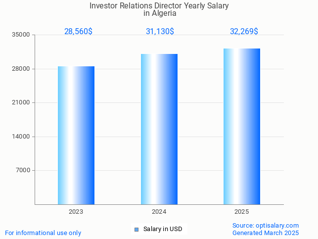 investor relations director salary in algeria 2025 investor relations director salary in algeria 2025