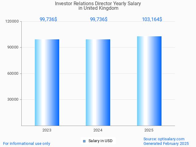 investor relations director salary in united kingdom 2025 investor relations director salary in united kingdom 2025