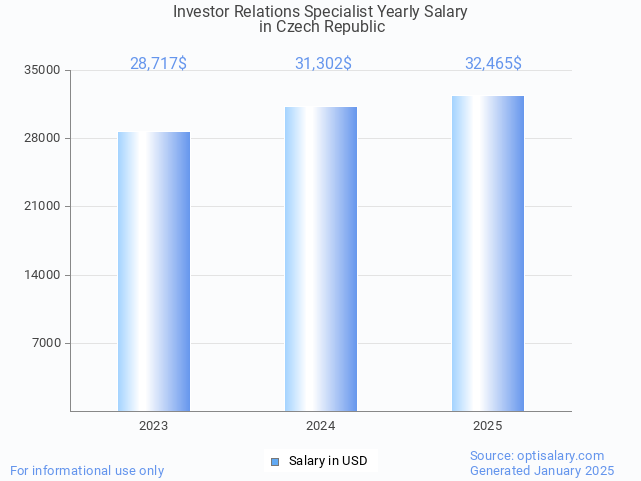 investor relations specialist salary in czech republic 2025 investor relations specialist salary in czech republic 2025