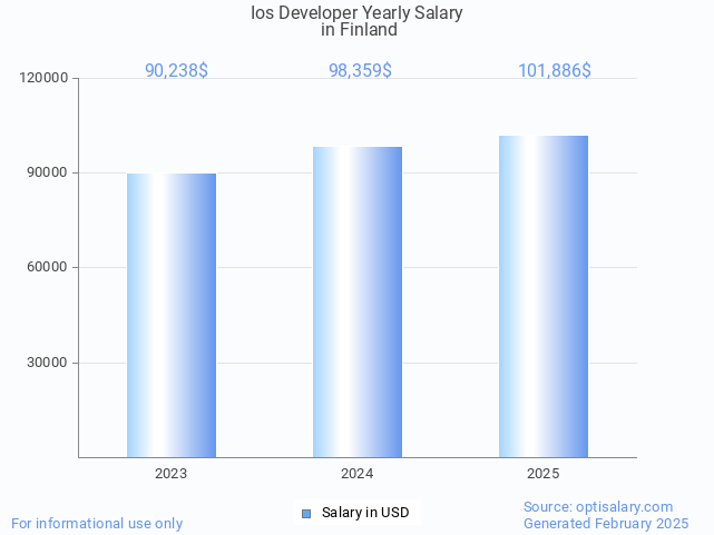 ios developer salary in finland 2025 ios developer salary in finland 2025