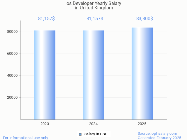 ios developer salary in united kingdom 2025 ios developer salary in united kingdom 2025