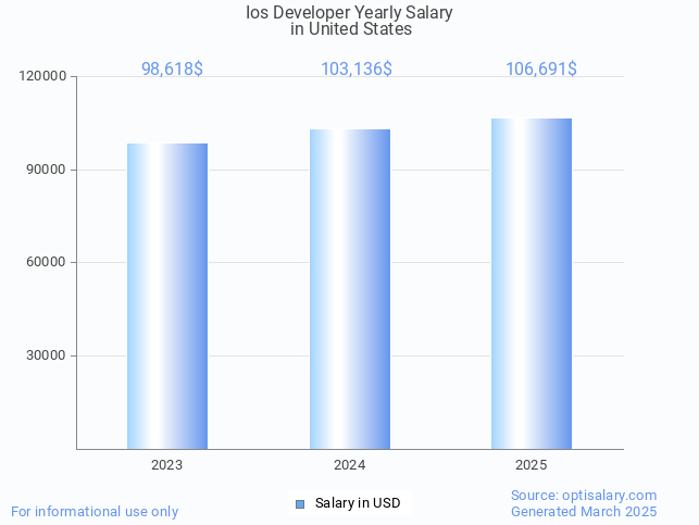 ios developer salary in united states 2025 ios developer salary in united states 2025