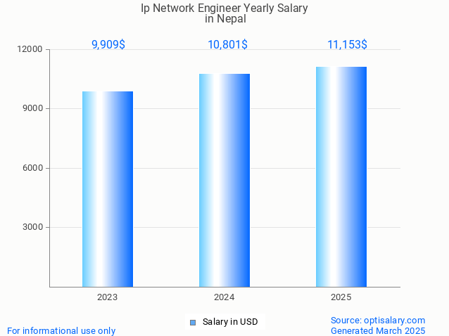 ip network engineer salary in nepal 2025 ip network engineer salary in nepal 2025
