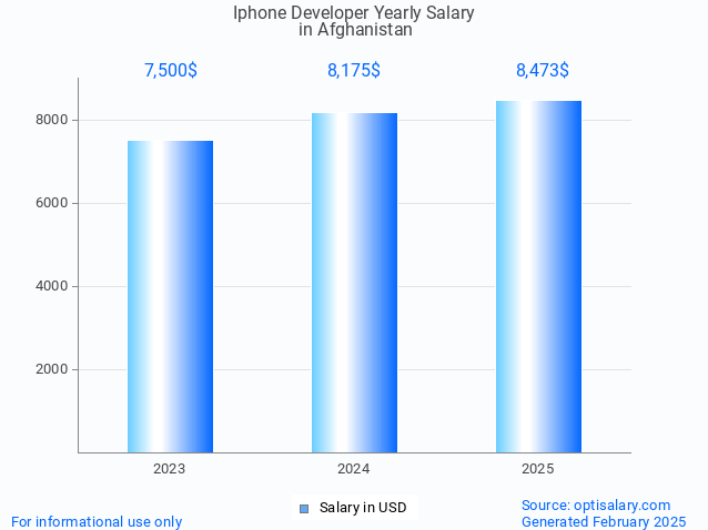 iphone developer salary in afghanistan 2025 iphone developer salary in afghanistan 2025