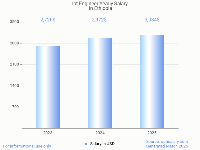 ipt engineer salary in ethiopia 2025 ipt engineer salary in ethiopia 2025