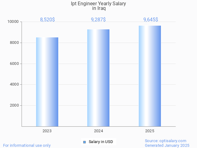 ipt engineer salary in iraq 2025 ipt engineer salary in iraq 2025