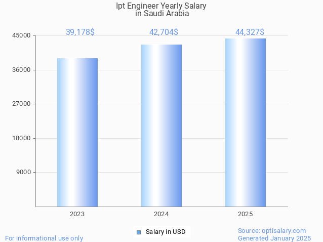 ipt engineer salary in saudi arabia 2025 ipt engineer salary in saudi arabia 2025