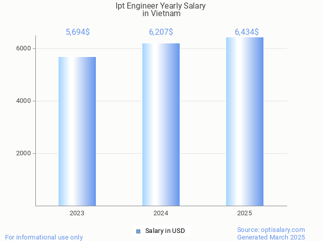 ipt engineer salary in vietnam 2025 ipt engineer salary in vietnam 2025