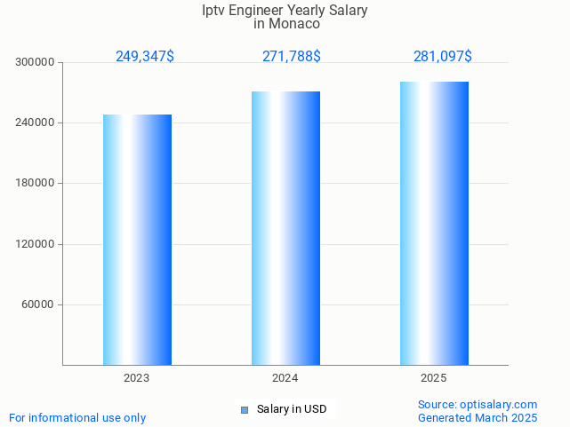 iptv engineer salary in monaco 2025 iptv engineer salary in monaco 2025