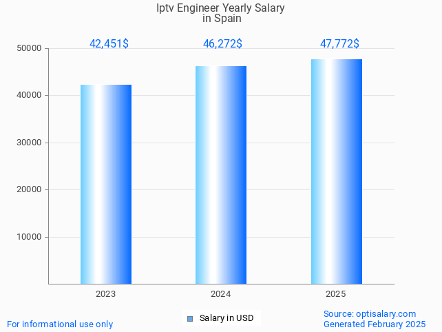 iptv engineer salary in spain 2025 iptv engineer salary in spain 2025
