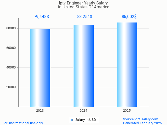 iptv engineer salary in united states of america 2025 iptv engineer salary in united states of america 2025