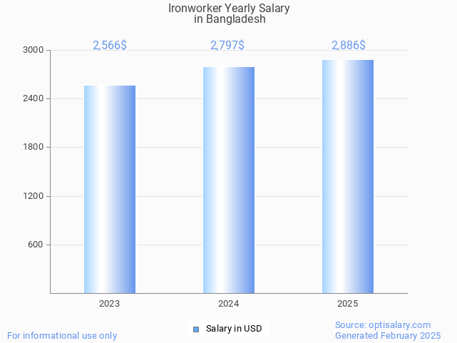 ironworker salary in bangladesh 2025 ironworker salary in bangladesh 2025