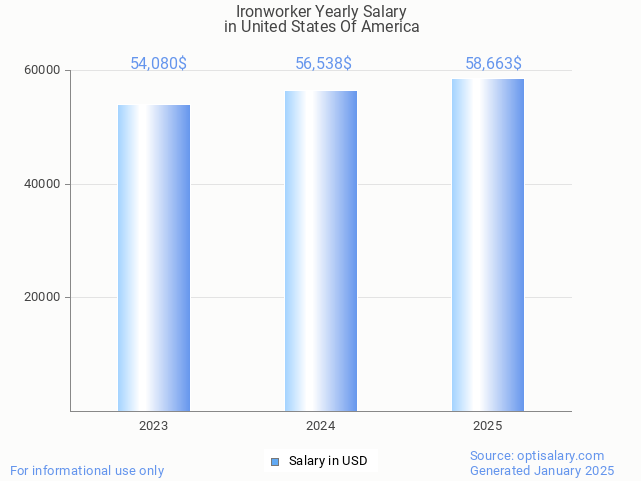 ironworker salary in united states of america 2025 ironworker salary in united states of america 2025