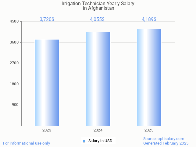 irrigation technician salary in afghanistan 2025 irrigation technician salary in afghanistan 2025