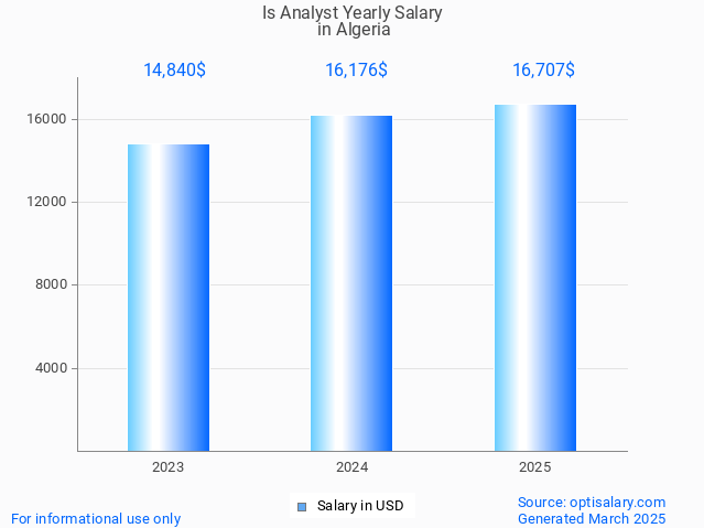is analyst salary in algeria 2025 is analyst salary in algeria 2025