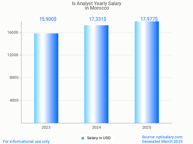 is analyst salary in morocco 2025 is analyst salary in morocco 2025