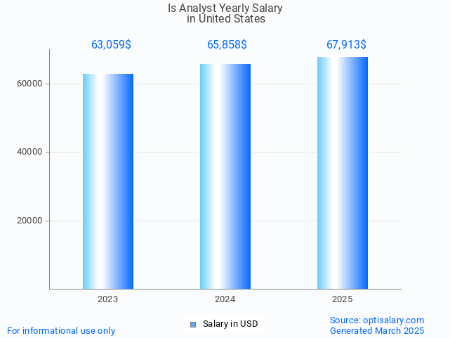 is analyst salary in united states 2025 is analyst salary in united states 2025