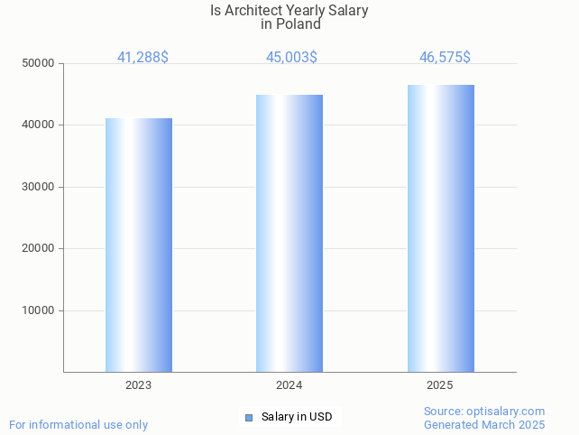 is architect salary in poland 2025 is architect salary in poland 2025
