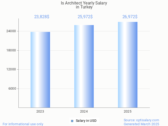 is architect salary in turkey 2025 is architect salary in turkey 2025