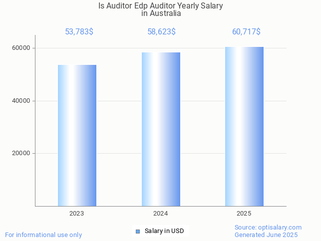 is auditor edp auditor salary in australia 2025 is auditor edp auditor salary in australia 2025