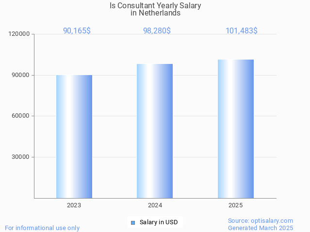 is consultant salary in netherlands 2025 is consultant salary in netherlands 2025