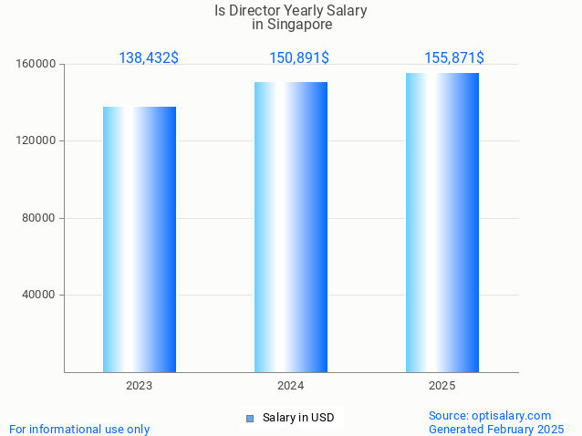 is director salary in singapore 2025 is director salary in singapore 2025