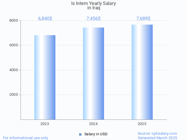 is intern salary in iraq 2025 is intern salary in iraq 2025